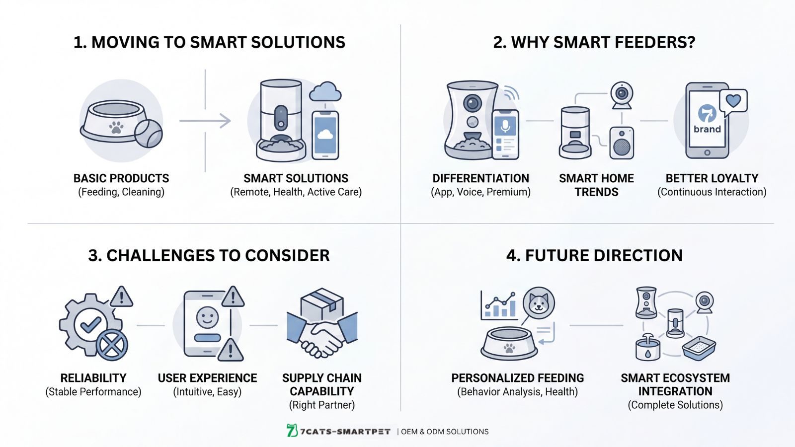 Smart pet feeder solution for global pet brands